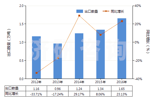 2012-2016年中國(guó)氧化鋅(HS28170010)出口量及增速統(tǒng)計(jì)
